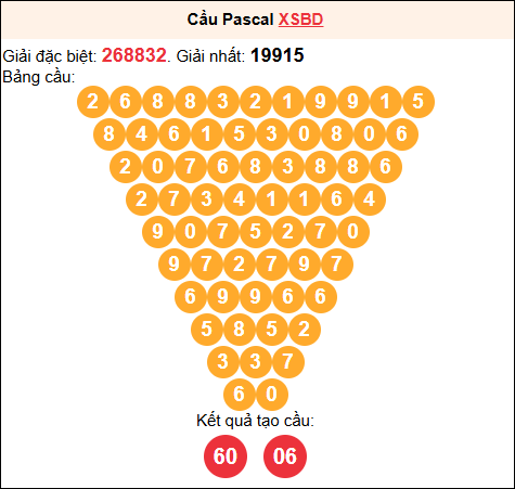 Soi cầu Pascale XSBD 02/01/2026 Soi cầu Pascale XSBD 02/01/2026