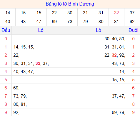 Tổng hợp loto xổ số Bình Dương về kỳ trước Tổng hợp loto xổ số Bình Dương về kỳ trước