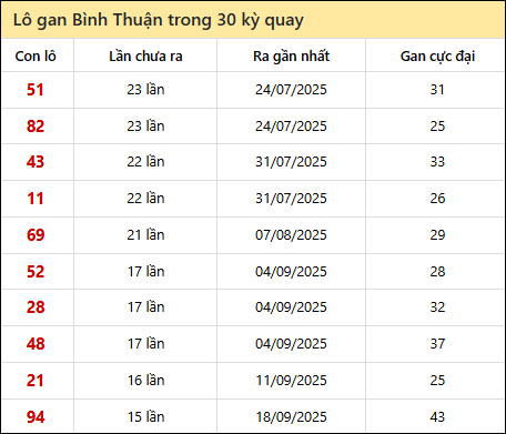 Thống kê lô gan XSBTH trong 30 kỳ quay thưởng gần đây Thống kê lô gan XSBTH trong 30 kỳ quay thưởng gần đây