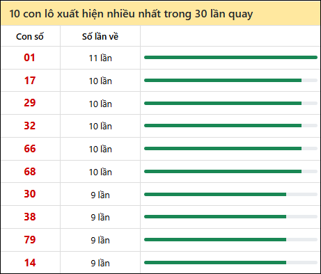 Thống kê lô tô về nhiều nhất xổ số Bình Thuận trong 30 lần quay thưởng Thống kê lô tô về nhiều nhất xổ số Bình Thuận trong 30 lần quay thưởng