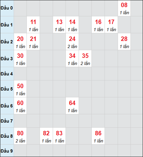 Bảng cầu bạch thủ xổ số Bình Thuận hôm nay 01/01/2026 Bảng cầu bạch thủ xổ số Bình Thuận hôm nay 01/01/2026