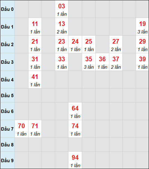 Bảng cầu bạch thủ xổ số Đà Nẵng hôm nay 03/01/2026 Bảng cầu bạch thủ xổ số Đà Nẵng hôm nay 03/01/2026