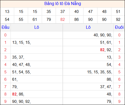 Tổng hợp loto xổ số Đà Nẵng về kỳ trước Tổng hợp loto xổ số Đà Nẵng về kỳ trước