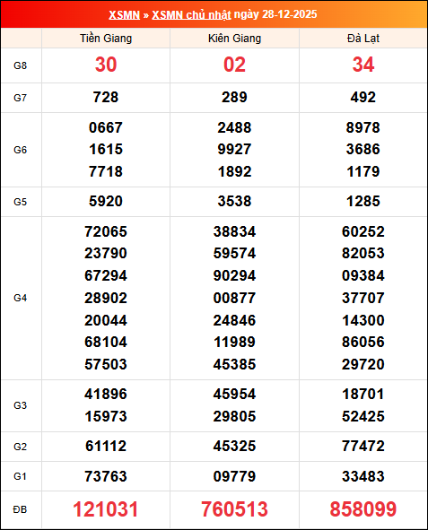 Kết quả XS miền Nam tuần trước 28/12/2025 Kết quả XS miền Nam tuần trước 28/12/2025