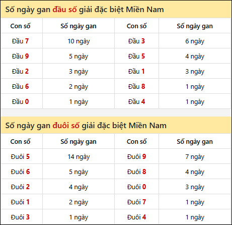 Khám phá thông tin đầu đuôi số XSMN lâu chưa về tính đến 04/01/2026 Khám phá thông tin đầu đuôi số XSMN lâu chưa về tính đến 04/01/2026