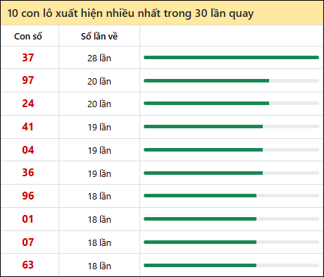 Tần suất lô XSMT về nhất trong 30 lần quay Tần suất lô XSMT về nhất trong 30 lần quay