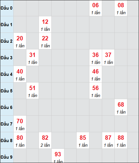 Bảng cầu bạch thủ xổ số Đà Lạt hôm nay 04/01/2026