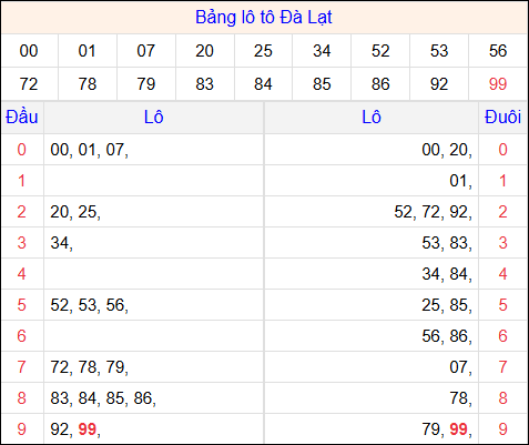 Tổng hợp loto xổ số Đà Lạt về kỳ trước