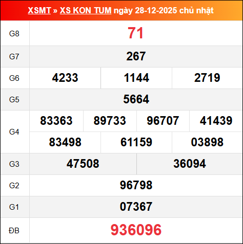 Bảng kết quả Kon Tum 28/12/2025 kỳ trước