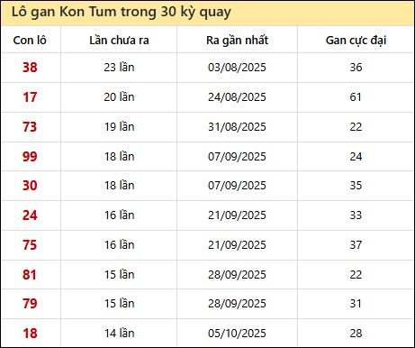 Thống kê lô gan XSKT trong 30 kỳ quay thưởng gần đây