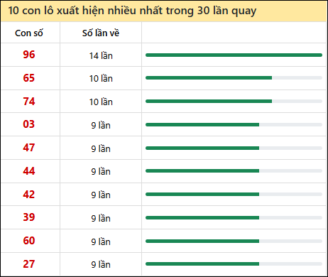 Thống kê lô tô về nhiều nhất xổ số Kon Tum trong 30 lần quay thưởng