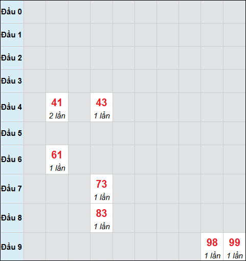 Bảng cầu bạch thủ xổ số Kon Tum hôm nay 04/01/2026