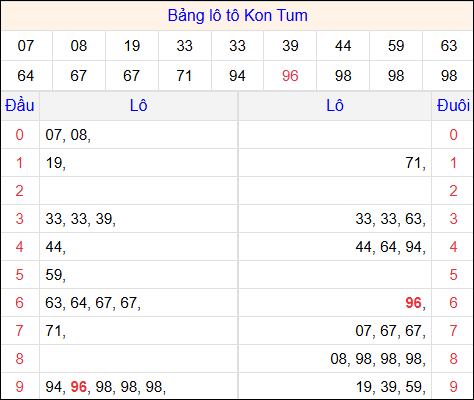 Tổng hợp loto xổ số Kon Tum về kỳ trước