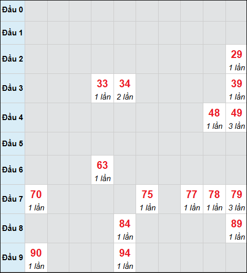 Bảng cầu bạch thủ xổ số Kiên Giang hôm nay 04/01/2026