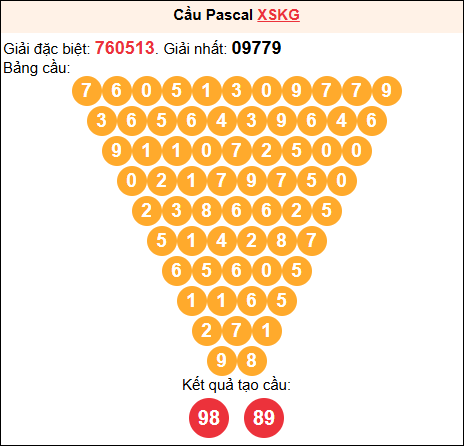 Soi cầu Pascale XSKG 04/01/2026