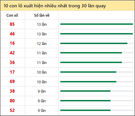 Thống kê lô tô về nhiều nhất xổ số Hồ Chí Minh trong 30 lần quay thưởng