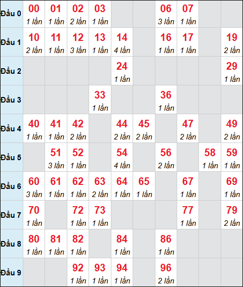 Bảng cầu bạch thủ xổ số Hồ Chí Minh hôm nay 03/01/2026