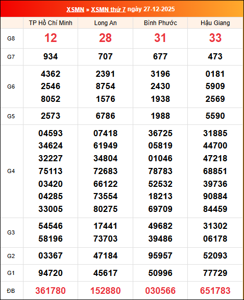 Kết quả XS miền Nam tuần trước 27/12/2025