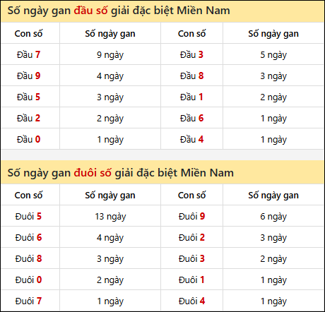 Khám phá thông tin đầu đuôi số XSMN lâu chưa về tính đến 03/01/2026