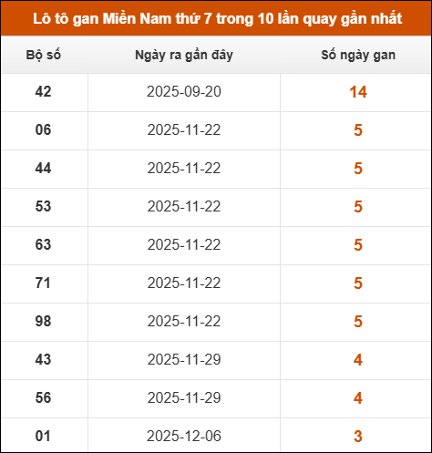 Theo dõi loto gan XSMN 03/01/2026