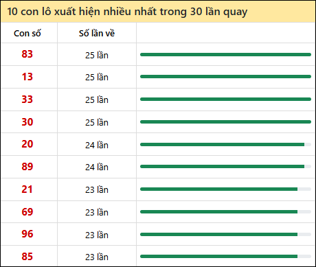 Tần suất lô XSMN về nhất trong 30 lần quay