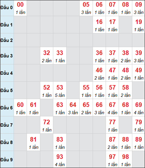 Bảng cầu bạch thủ xổ số Bình Phước hôm nay 03/01/2026