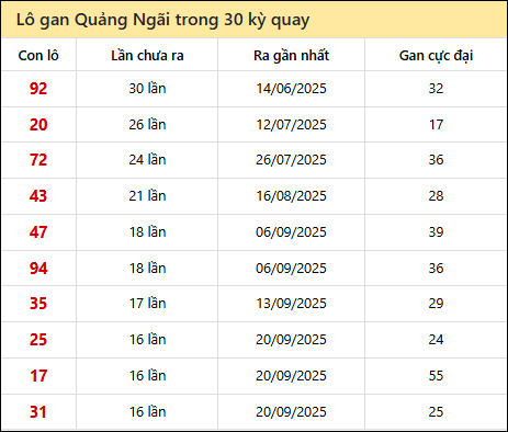 Thống kê lô gan XSQNG trong 30 kỳ quay thưởng gần đây