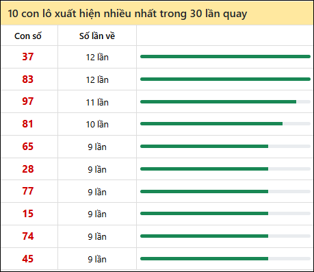 Thống kê lô tô về nhiều nhất xổ số Quảng Ngãi trong 30 lần quay thưởng