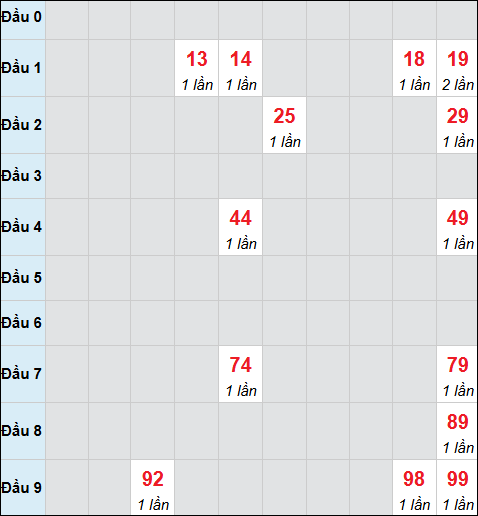 Bảng cầu bạch thủ xổ số Quảng Ngãi hôm nay 03/01/2026