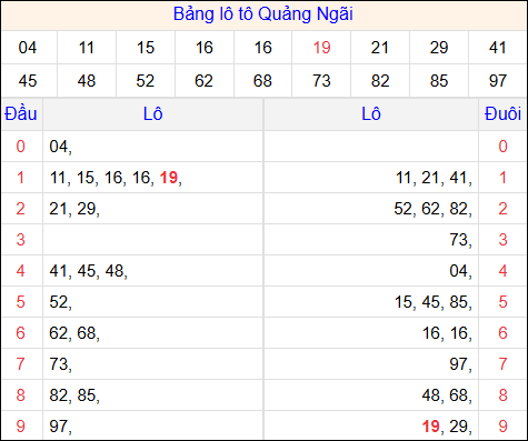 Tổng hợp loto xổ số Quảng Ngãi về kỳ trước
