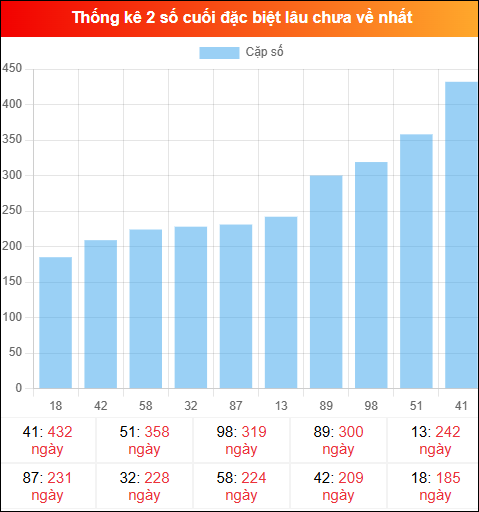 Theo dõi 2 số cuối đặc biệt lâu về tính đến ngày 03/01/2026