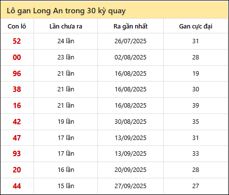 Thống kê lô gan XSLA trong 30 kỳ quay thưởng gần đây