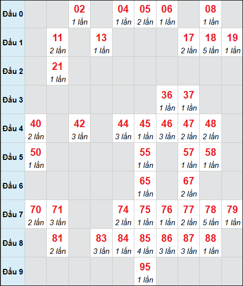 Bảng cầu bạch thủ xổ số Long An hôm nay 03/01/2026