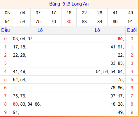 Tổng hợp loto xổ số Long An về kỳ trước