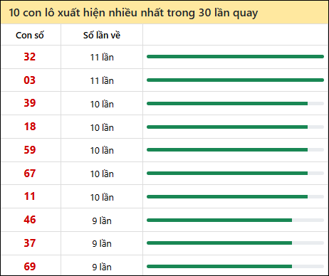Thống kê lô tô về nhiều nhất xổ số Khánh Hòa trong 30 lần quay thưởng