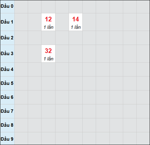 Bảng cầu bạch thủ xổ số Khánh Hòa hôm nay 04/01/2026