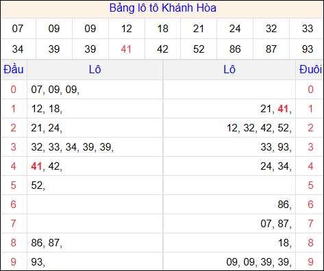 Tổng hợp loto xổ số Khánh Hòa về kỳ trước