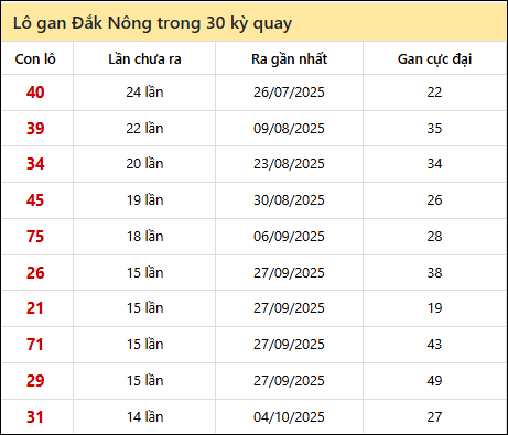 Thống kê lô gan XSDNO trong 30 kỳ quay thưởng gần đây Thống kê lô gan XSDNO trong 30 kỳ quay thưởng gần đây