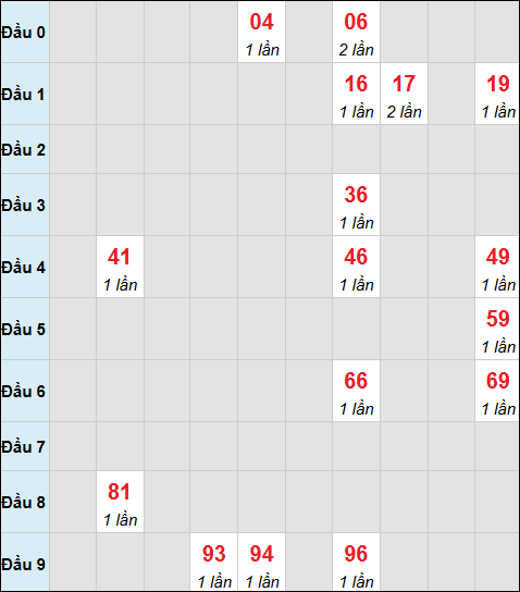 Bảng cầu bạch thủ xổ số Đắc Nông hôm nay 03/01/2026 Bảng cầu bạch thủ xổ số Đắc Nông hôm nay 03/01/2026