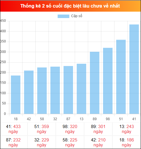 Theo dõi 2 số cuối đặc biệt lâu về tính đến ngày 04/01/2026