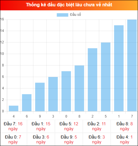 Thống kê đầu GĐB miền Bắc lâu chưa về 04/01/2026