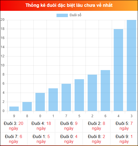 Thống kê đuôi đặc biệt miền Bắc lâu chưa về ngày 04/01/2026
