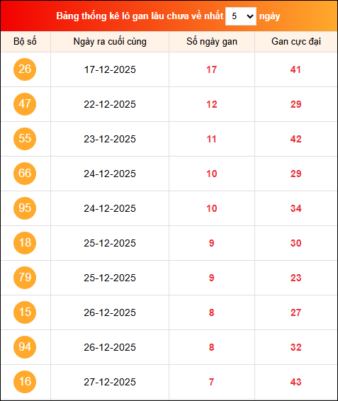 Khám phá loto gan xổ số miền Bắc 04/01/2026