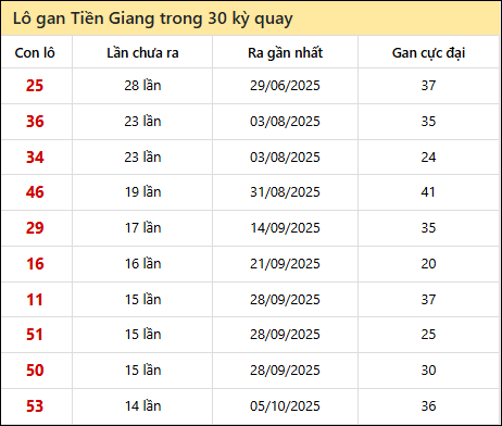 Thống kê lô gan XSTG trong 30 kỳ quay thưởng gần đây