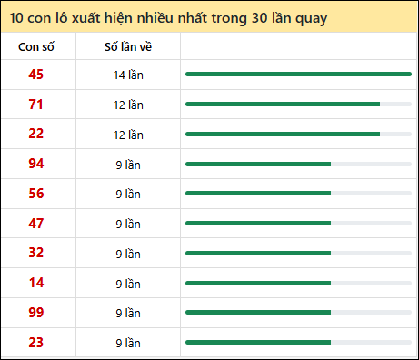 Thống kê lô tô về nhiều nhất xổ số Tiền Giang trong 30 lần quay thưởng
