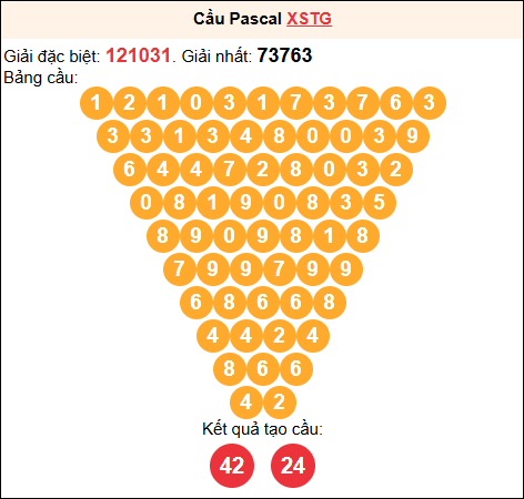 Soi cầu Pascale XSTG 04/01/2026
