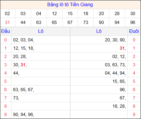 Tổng hợp loto xổ số Tiền Giang về kỳ trước