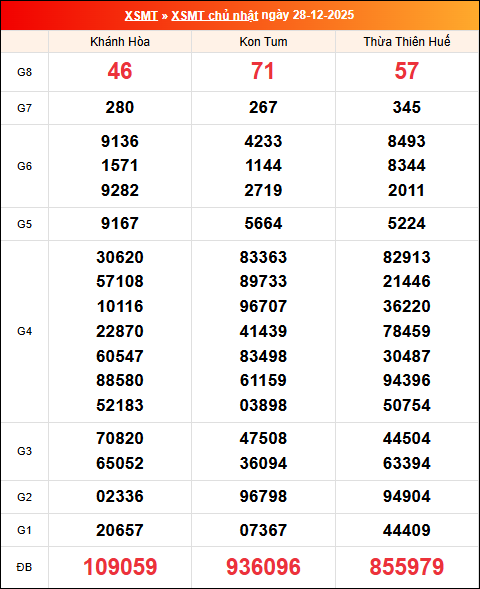 Kết quả XS miền Trung tuần trước 28/12/2025