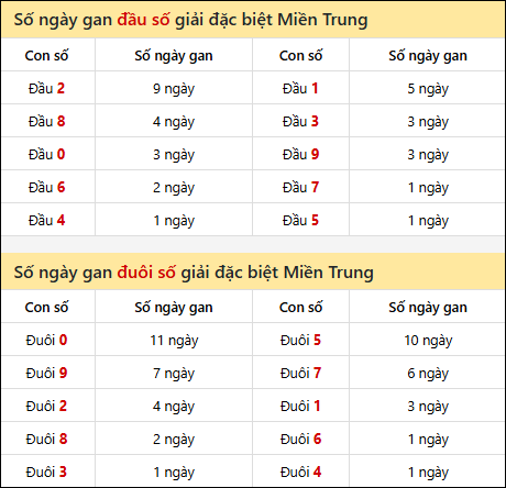Khám phá thông tin đầu đuôi số XSMT lâu chưa về đến 04/01/2026