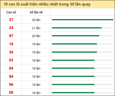 Tần suất lô XSMT về nhất trong 30 lần quay